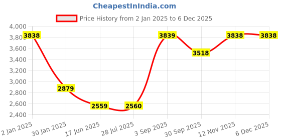 tatacliq.com Truffle Collection Women's Black Casual Booties truffle collection Price History Graph from 2 Jan 2025 to 5 Dec 2025