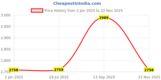 tatacliq.com Truffle Collection Women's Black Casual Booties truffle collection Price History Graph from 2 Jan 2025 to 22 Nov 2025