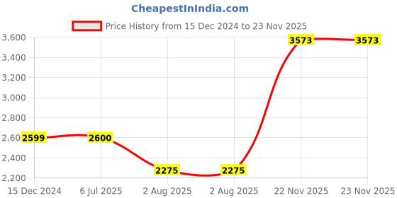 tatacliq.com Truffle Collection Women's Black Casual Booties truffle collection Price History Graph from 15 Dec 2024 to 23 Nov 2025