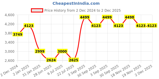 tatacliq.com Truffle Collection Women's Black Casual Booties truffle collection Price History Graph from 2 Dec 2024 to 2 Dec 2025