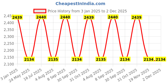 tatacliq.com Truffle Collection Women's Black Casual Booties truffle collection Price History Graph from 3 Jan 2025 to 2 Dec 2025