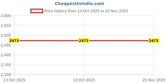 tatacliq.com Truffle Collection Women's Black Casual Booties truffle collection Price History Graph from 13 Oct 2025 to 25 Nov 2025