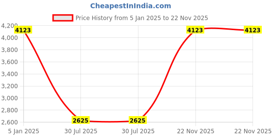 tatacliq.com Truffle Collection Women's Black Casual Booties truffle collection Price History Graph from 5 Jan 2025 to 22 Nov 2025