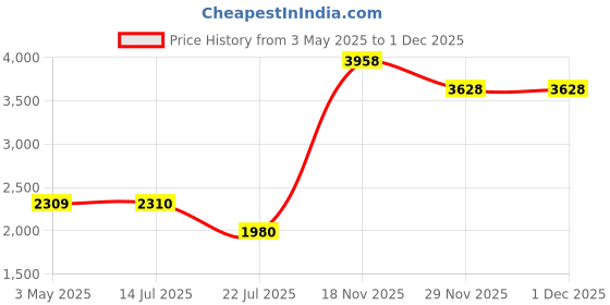 tatacliq.com Truffle Collection Women's Black Casual Booties truffle collection Price History Graph from 3 May 2025 to 1 Dec 2025
