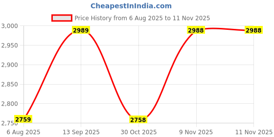 tatacliq.com Truffle Collection Women's Black Casual Booties truffle collection Price History Graph from 6 Aug 2025 to 10 Nov 2025