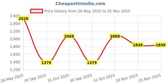 tatacliq.com Truffle Collection Women's Black Casual Booties truffle collection Price History Graph from 26 May 2025 to 25 Nov 2025
