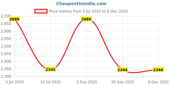 tatacliq.com Truffle Collection Women's Black Casual Booties truffle collection Price History Graph from 5 Jul 2025 to 4 Dec 2025