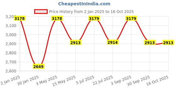 tatacliq.com Truffle Collection Women's Black Casual Boots truffle collection Price History Graph from 2 Jan 2025 to 16 Oct 2025