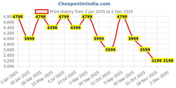 tatacliq.com Truffle Collection Women's Black Casual Boots truffle collection Price History Graph from 2 Jan 2025 to 2 Dec 2025