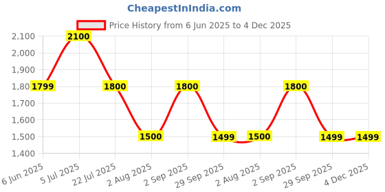 tatacliq.com Truffle Collection Women's Black Casual Boots truffle collection Price History Graph from 6 Jun 2025 to 3 Dec 2025