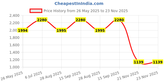 tatacliq.com Truffle Collection Women's Black Casual Boots truffle collection Price History Graph from 26 May 2025 to 23 Nov 2025