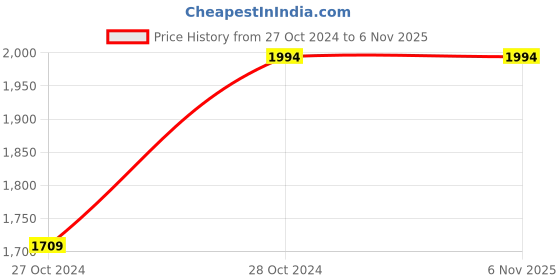 tatacliq.com Truffle Collection Women's Black Casual Loafers truffle collection Price History Graph from 27 Oct 2024 to 6 Nov 2025