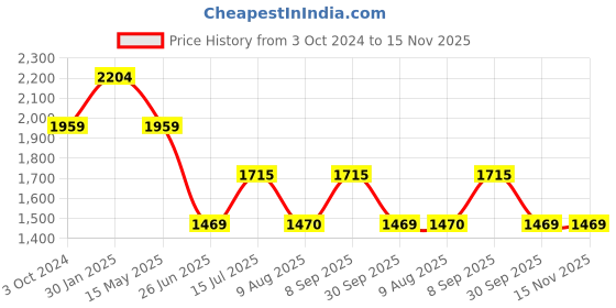 tatacliq.com Truffle Collection Women's Black Casual Pumps truffle collection Price History Graph from 3 Oct 2024 to 15 Nov 2025