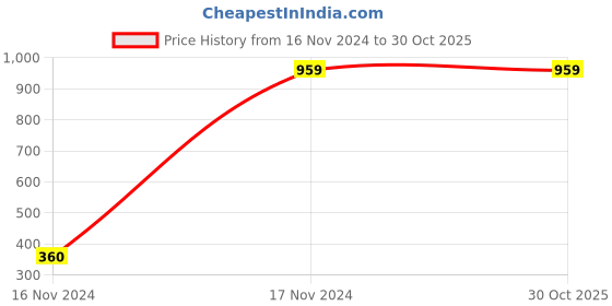 tatacliq.com Truffle Collection Women's Black Casual Sandals truffle collection Price History Graph from 16 Nov 2024 to 29 Oct 2025