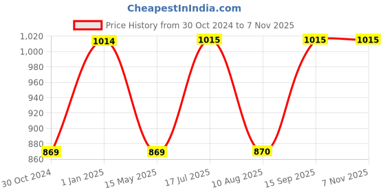 tatacliq.com Truffle Collection Women's Black Casual Sandals truffle collection Price History Graph from 30 Oct 2024 to 6 Nov 2025