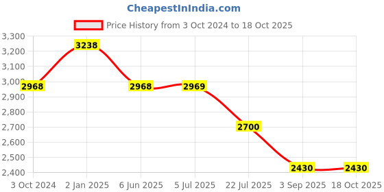 tatacliq.com Truffle Collection Women's Black Casual Sandals truffle collection Price History Graph from 3 Oct 2024 to 18 Oct 2025