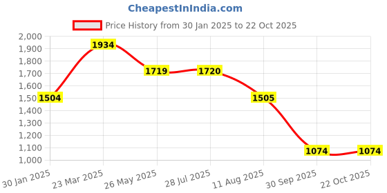 tatacliq.com Truffle Collection Women's Black Casual Sandals truffle collection Price History Graph from 30 Jan 2025 to 22 Oct 2025