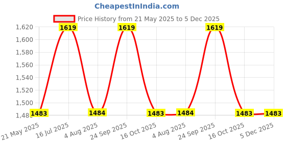 tatacliq.com Truffle Collection Women's Black Casual Sandals truffle collection Price History Graph from 21 May 2025 to 5 Dec 2025