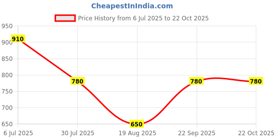 tatacliq.com Truffle Collection Women's Black Casual Sandals truffle collection Price History Graph from 6 Jul 2025 to 22 Oct 2025