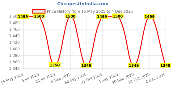 tatacliq.com Truffle Collection Women's Black Casual Sandals truffle collection Price History Graph from 15 May 2025 to 4 Dec 2025