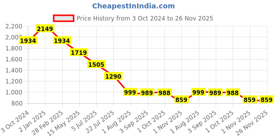 tatacliq.com Truffle Collection Women's Black Casual Sneakers truffle collection Price History Graph from 3 Oct 2024 to 26 Nov 2025
