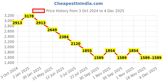 tatacliq.com Truffle Collection Women's Black Casual Sneakers truffle collection Price History Graph from 3 Oct 2024 to 4 Dec 2025