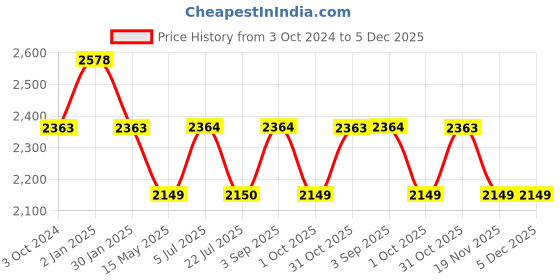 tatacliq.com Truffle Collection Women's Black Casual Sneakers truffle collection Price History Graph from 3 Oct 2024 to 5 Dec 2025