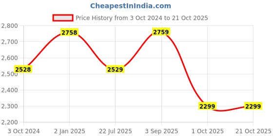 tatacliq.com Truffle Collection Women's Black Casual Sneakers truffle collection Price History Graph from 3 Oct 2024 to 21 Oct 2025
