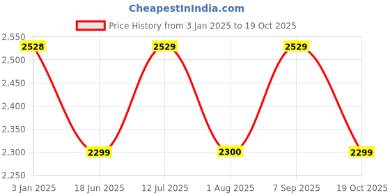tatacliq.com Truffle Collection Women's Black Casual Sneakers truffle collection Price History Graph from 3 Jan 2025 to 19 Oct 2025