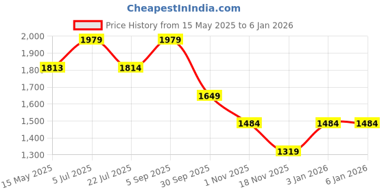 tatacliq.com Truffle Collection Women's Black Casual Sneakers truffle collection Price History Graph from 15 May 2025 to 3 Jan 2026