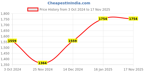 tatacliq.com Truffle Collection Women's Black Casual Stilettos truffle collection Price History Graph from 3 Oct 2024 to 16 Nov 2025