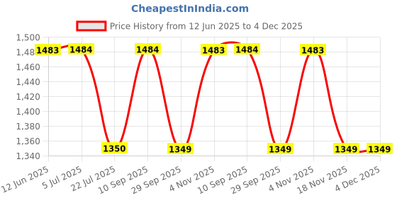 tatacliq.com Truffle Collection Women's Black Casual Stilettos truffle collection Price History Graph from 12 Jun 2025 to 4 Dec 2025