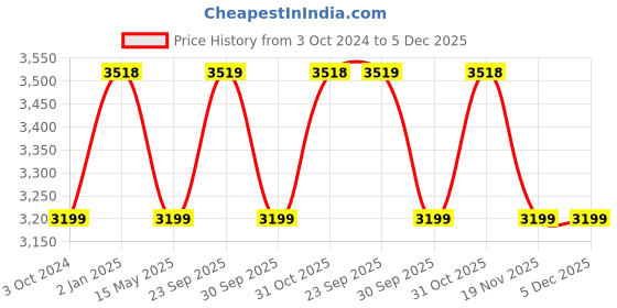 tatacliq.com Truffle Collection Women's Black Chelsea Boots truffle collection Price History Graph from 3 Oct 2024 to 5 Dec 2025