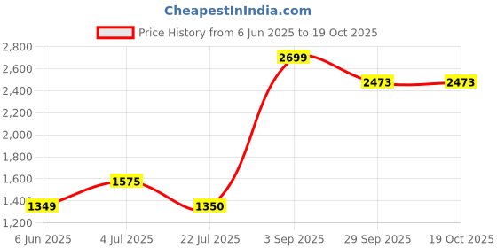 tatacliq.com Truffle Collection Women's Black Chelsea Boots truffle collection Price History Graph from 6 Jun 2025 to 18 Oct 2025
