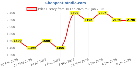 tatacliq.com Truffle Collection Women's Black Chelsea Boots truffle collection Price History Graph from 10 Feb 2025 to 6 Jan 2026