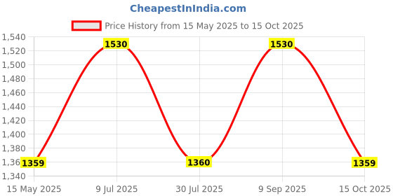 tatacliq.com Truffle Collection Women's Black Cross Strap Sandals truffle collection Price History Graph from 15 May 2025 to 15 Oct 2025