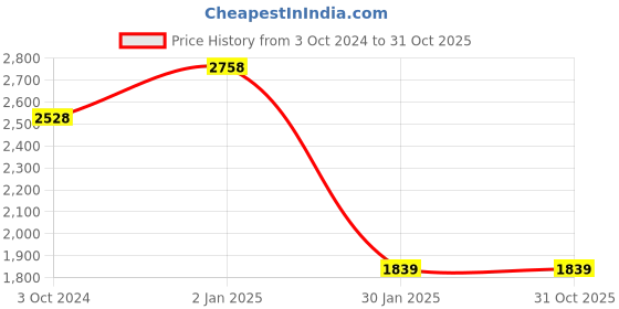 tatacliq.com Truffle Collection Women's Black Derby Boots truffle collection Price History Graph from 3 Oct 2024 to 30 Oct 2025