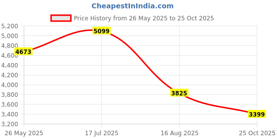 tatacliq.com Truffle Collection Women's Black Derby Boots truffle collection Price History Graph from 26 May 2025 to 25 Oct 2025