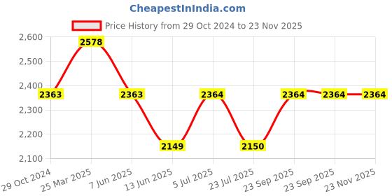 tatacliq.com Truffle Collection Women's Black Espadrille Shoes truffle collection Price History Graph from 29 Oct 2024 to 23 Nov 2025