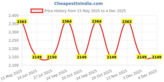 tatacliq.com Truffle Collection Women's Black Espadrille Shoes truffle collection Price History Graph from 15 May 2025 to 4 Dec 2025