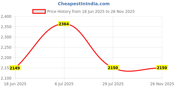 tatacliq.com Truffle Collection Women's Black Espadrille Shoes truffle collection Price History Graph from 18 Jun 2025 to 24 Nov 2025