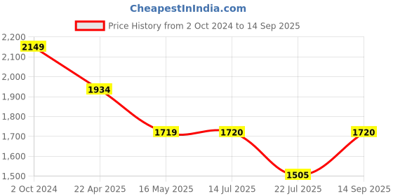 tatacliq.com Truffle Collection Women's Black Flat Ballets truffle collection Price History Graph from 2 Oct 2024 to 14 Sep 2025