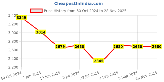 tatacliq.com Truffle Collection Women's Black Flat Ballets truffle collection Price History Graph from 30 Oct 2024 to 28 Nov 2025