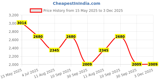 tatacliq.com Truffle Collection Women's Black Flat Ballets truffle collection Price History Graph from 15 May 2025 to 3 Dec 2025