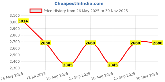 tatacliq.com Truffle Collection Women's Black Flat Ballets truffle collection Price History Graph from 26 May 2025 to 30 Nov 2025