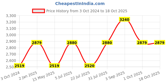 tatacliq.com Truffle Collection Women's Black Gladiator Stilettos truffle collection Price History Graph from 3 Oct 2024 to 18 Oct 2025