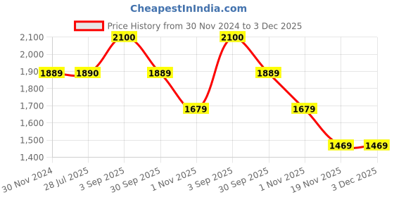 tatacliq.com Truffle Collection Women's Black Mule Shoes truffle collection Price History Graph from 30 Nov 2024 to 1 Dec 2025