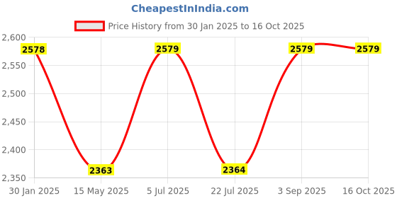 tatacliq.com Truffle Collection Women's Black Mule Shoes truffle collection Price History Graph from 30 Jan 2025 to 16 Oct 2025