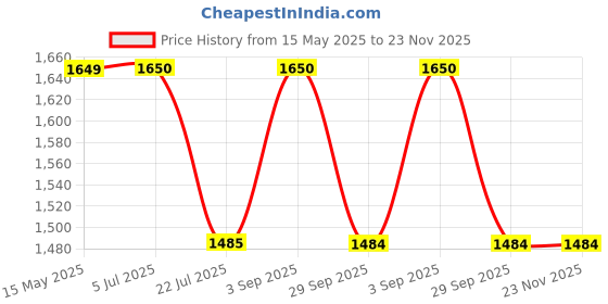 tatacliq.com Truffle Collection Women's Black Mule Shoes truffle collection Price History Graph from 15 May 2025 to 22 Nov 2025