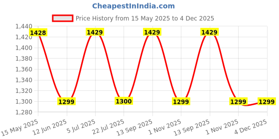 tatacliq.com Truffle Collection Women's Black Mule Shoes truffle collection Price History Graph from 15 May 2025 to 4 Dec 2025